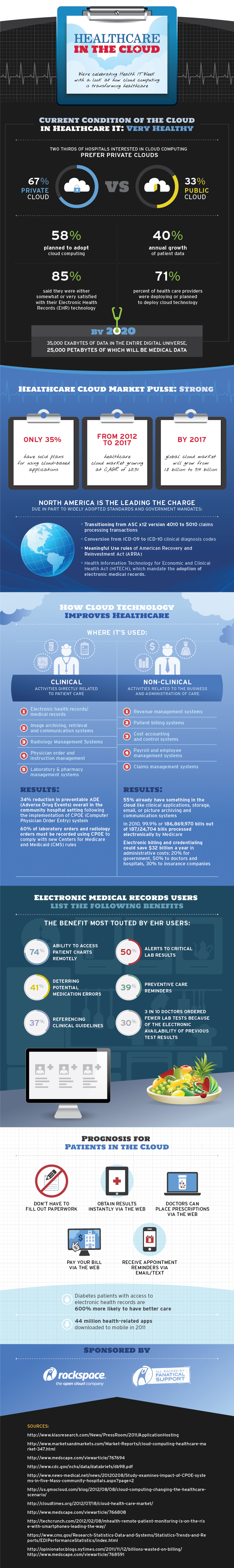 Rackspace® — [Infographic] Healthcare in the Cloud