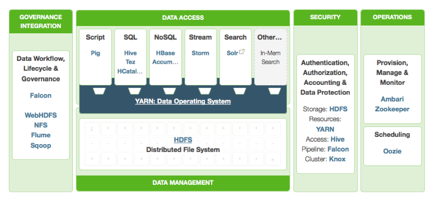 Hortonworks Data Platform In The Cloud: 3 Clicks To Cluster - The ...