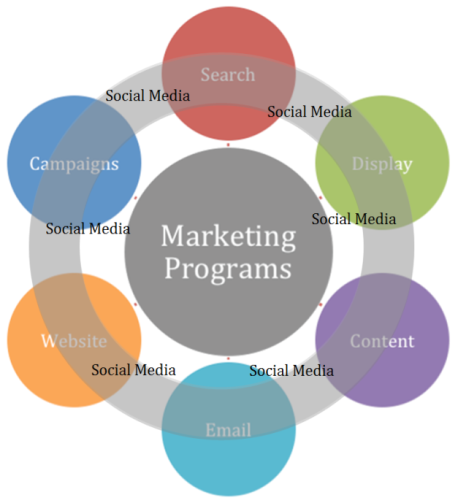 How To Integrate Social Media Into Your Marketing Programs